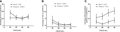 The association between thyroid-stimulating hormone and thyroid nodules, goiter and thyroid antibody positivity